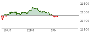 At 11:41 AM EST, the Nasdaq last traded at 21475.184,  up 25.162 points or 0.12%, which is 15.53 points above the open, 76.53 points above the low of the day, and 23.95 points below the high of the day