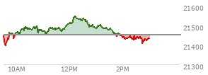 At 12:39 PM EST, the Nasdaq last traded at 21520.251,  up 70.229 points or 0.33%, which is 60.6 points above the open, 121.6 points above the low of the day, and 29.48 points below the high of the day
