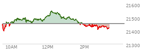 At 01:05 PM EST, the Nasdaq last traded at 21495.98,  up 45.958 points or 0.21%, which is 36.33 points above the open, 97.33 points above the low of the day, and 53.75 points below the high of the day