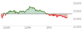 At 01:49 PM EST, the Nasdaq last traded at 21459.352,  up 9.33 points or 0.04%, which is 0.3 points below the open, 60.7 points above the low of the day, and 90.38 points below the high of the day