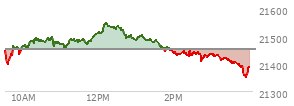 At 01:59 PM EST, the Nasdaq last traded at 21440.045,  down 9.977 points or -0.05%, which is 19.61 points below the open, 41.39 points above the low of the day, and 109.69 points below the high of the day