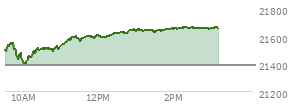 At 01:31 PM EST, the Nasdaq last traded at 21625.329,  up 239.925 points or 1.12%, which is 117.89 points above the open, 239.08 points above the low of the day, and 25.25 points below the high of the day