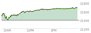 At 02:47 PM EST, the Nasdaq last traded at 21653.266,  up 267.862 points or 1.25%, which is 145.83 points above the open, 267.01 points above the low of the day, and 17.4 points below the high of the day