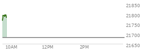 At 04:00 PM EST, the Nasdaq last traded at 21681.904,  up 296.5 points or 1.39%, which is 174.46 points above the open, 295.65 points above the low of the day, and 7.77 points below the high of the day