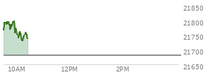 At 04:00 PM EST, the Nasdaq last traded at 21681.904,  up 296.5 points or 1.39%, which is 174.46 points above the open, 295.65 points above the low of the day, and 7.77 points below the high of the day