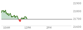 At 04:00 PM EST, the Nasdaq last traded at 21681.904,  up 296.5 points or 1.39%, which is 174.46 points above the open, 295.65 points above the low of the day, and 7.77 points below the high of the day