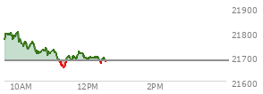 At 04:00 PM EST, the Nasdaq last traded at 21681.904,  up 296.5 points or 1.39%, which is 174.46 points above the open, 295.65 points above the low of the day, and 7.77 points below the high of the day