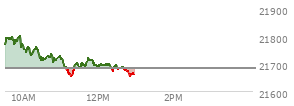 At 04:00 PM EST, the Nasdaq last traded at 21681.904,  up 296.5 points or 1.39%, which is 174.46 points above the open, 295.65 points above the low of the day, and 7.77 points below the high of the day