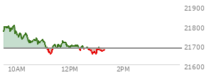 At 04:00 PM EST, the Nasdaq last traded at 21681.904,  up 296.5 points or 1.39%, which is 174.46 points above the open, 295.65 points above the low of the day, and 7.77 points below the high of the day