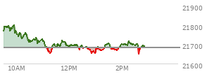 At 04:00 PM EST, the Nasdaq last traded at 21681.904,  up 296.5 points or 1.39%, which is 174.46 points above the open, 295.65 points above the low of the day, and 7.77 points below the high of the day