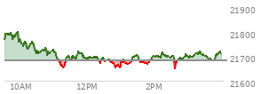 At 02:03 PM EST, the Nasdaq last traded at 21698.287,  up 16.383 points or 0.08%, which is 66.26 points below the open, 53.15 points above the low of the day, and 105.46 points below the high of the day