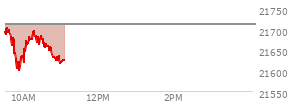 At 04:00 PM EST, the Nasdaq last traded at 21713.14,  up 31.236 points or 0.14%, which is 51.41 points below the open, 68 points above the low of the day, and 90.61 points below the high of the day