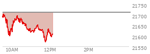 At 04:00 PM EST, the Nasdaq last traded at 21713.14,  up 31.236 points or 0.14%, which is 51.41 points below the open, 68 points above the low of the day, and 90.61 points below the high of the day