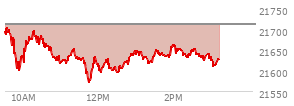 At 04:00 PM EST, the Nasdaq last traded at 21713.14,  up 31.236 points or 0.14%, which is 51.41 points below the open, 68 points above the low of the day, and 90.61 points below the high of the day