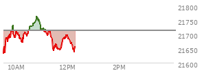At 10:09 AM EST, the Nasdaq last traded at 21688.951,  down 24.189 points or -0.11%, which is 39.74 points above the open, 61.82 points above the low of the day, and 46.64 points below the high of the day