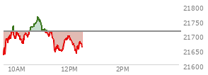 At 10:37 AM EST, the Nasdaq last traded at 21727.409,  up 14.269 points or 0.07%, which is 78.2 points above the open, 100.28 points above the low of the day, and 8.18 points below the high of the day