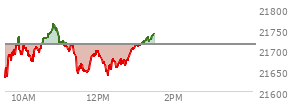 At 10:47 AM EST, the Nasdaq last traded at 21755.001,  up 41.861 points or 0.19%, which is  day's high, 105.79 points above the open, and 127.87 points above the low of the day