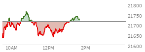 At 11:17 AM EST, the Nasdaq last traded at 21712.767,  down 0.373 points or 0.00%, which is 63.56 points above the open, 85.64 points above the low of the day, and 53.52 points below the high of the day