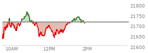 At 11:37 AM EST, the Nasdaq last traded at 21653.258,  down 59.882 points or -0.28%, which is 4.05 points above the open, 26.13 points above the low of the day, and 113.03 points below the high of the day