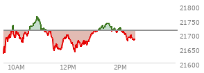 At 12:33 PM EST, the Nasdaq last traded at 21669.326,  down 43.814 points or -0.20%, which is 20.12 points above the open, 42.2 points above the low of the day, and 96.97 points below the high of the day