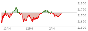 At 12:59 PM EST, the Nasdaq last traded at 21708.763,  down 4.377 points or -0.02%, which is 59.55 points above the open, 81.63 points above the low of the day, and 57.53 points below the high of the day