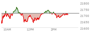 At 01:35 PM EST, the Nasdaq last traded at 21732.633,  up 19.493 points or 0.09%, which is 83.42 points above the open, 105.5 points above the low of the day, and 33.66 points below the high of the day