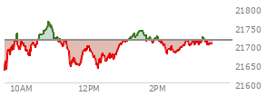 At 01:41 PM EST, the Nasdaq last traded at 21709.362,  down 3.778 points or -0.02%, which is 60.15 points above the open, 82.23 points above the low of the day, and 56.93 points below the high of the day
