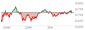 At 02:43 PM EST, the Nasdaq last traded at 21695.167,  down 17.973 points or -0.08%, which is 45.96 points above the open, 68.04 points above the low of the day, and 71.12 points below the high of the day