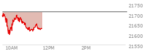 At 10:09 AM EST, the Nasdaq last traded at 21673.291,  down 37.379 points or -0.17%, which is 36.04 points below the open, 74.63 points above the low of the day, and 42.88 points below the high of the day
