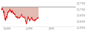 At 11:09 AM EST, the Nasdaq last traded at 21619.132,  down 91.538 points or -0.42%, which is 90.2 points below the open, 20.47 points above the low of the day, and 97.04 points below the high of the day