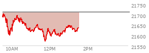 At 11:59 AM EST, the Nasdaq last traded at 21616.631,  down 94.039 points or -0.43%, which is 92.7 points below the open, 49.17 points above the low of the day, and 99.54 points below the high of the day