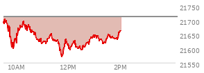 At 12:51 PM EST, the Nasdaq last traded at 21635.202,  down 75.468 points or -0.35%, which is 74.13 points below the open, 67.74 points above the low of the day, and 80.97 points below the high of the day