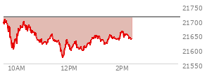 At 12:53 PM EST, the Nasdaq last traded at 21641.535,  down 69.135 points or -0.32%, which is 67.8 points below the open, 74.07 points above the low of the day, and 74.64 points below the high of the day