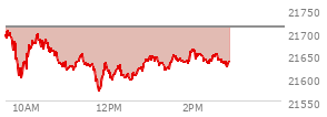 At 01:33 PM EST, the Nasdaq last traded at 21651.104,  down 59.566 points or -0.27%, which is 58.23 points below the open, 83.64 points above the low of the day, and 65.07 points below the high of the day