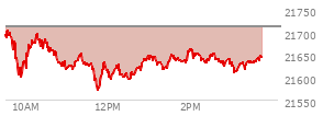 At 02:09 PM EST, the Nasdaq last traded at 21651.812,  down 58.858 points or -0.27%, which is 57.52 points below the open, 84.35 points above the low of the day, and 64.36 points below the high of the day
