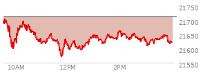 At 02:11 PM EST, the Nasdaq last traded at 21652.196,  down 58.474 points or -0.27%, which is 57.14 points below the open, 84.73 points above the low of the day, and 63.98 points below the high of the day