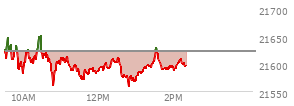 On August 15, 2025, the Nasdaq ended at 21622.977,  down 87.693 points or -0.40%, which was 86.36 points below the open, 55.51 points above the low of the day, and 93.2 points below the high of the day