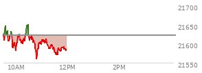 At 10:09 AM EST, the Nasdaq last traded at 21611.319,  down 11.658 points or -0.05%, which is 5.5 points below the open, 29.05 points above the low of the day, and 38.33 points below the high of the day