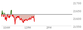 At 10:41 AM EST, the Nasdaq last traded at 21604.657,  down 18.32 points or -0.09%, which is 12.16 points below the open, 22.39 points above the low of the day, and 46.84 points below the high of the day