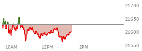 At 11:29 AM EST, the Nasdaq last traded at 21585.646,  down 37.331 points or -0.17%, which is 31.17 points below the open, 25.69 points above the low of the day, and 65.85 points below the high of the day