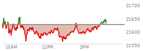 At 01:33 PM EST, the Nasdaq last traded at 21629.082,  up 6.105 points or 0.03%, which is 12.26 points above the open, 69.75 points above the low of the day, and 22.42 points below the high of the day