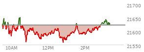 At 01:45 PM EST, the Nasdaq last traded at 21591.081,  down 31.896 points or -0.15%, which is 25.74 points below the open, 31.75 points above the low of the day, and 60.42 points below the high of the day