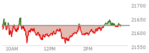 At 01:47 PM EST, the Nasdaq last traded at 21592.132,  down 30.845 points or -0.14%, which is 24.69 points below the open, 32.8 points above the low of the day, and 59.37 points below the high of the day