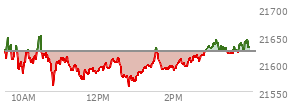 At 02:49 PM EST, the Nasdaq last traded at 21615.38,  down 7.597 points or -0.04%, which is 1.44 points below the open, 56.05 points above the low of the day, and 36.12 points below the high of the day