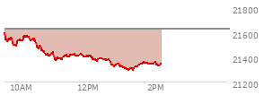 At 11:35 AM EST, the Nasdaq last traded at 21425.926,  down 203.848 points or -0.94%, which is 181.53 points below the open, 55.1 points above the low of the day, and 184.32 points below the high of the day
