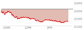 At 01:19 PM EST, the Nasdaq last traded at 21297.227,  down 332.547 points or -1.54%, which is 310.23 points below the open, 0.89 points above the low of the day, and 313.01 points below the high of the day