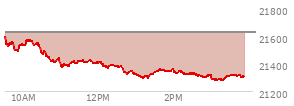 At 01:53 PM EST, the Nasdaq last traded at 21343.21,  down 286.564 points or -1.33%, which is 264.24 points below the open, 46.87 points above the low of the day, and 267.03 points below the high of the day