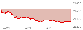 At 02:15 PM EST, the Nasdaq last traded at 21330.513,  down 299.261 points or -1.38%, which is 276.94 points below the open, 34.17 points above the low of the day, and 279.73 points below the high of the day