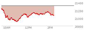 At 10:11 AM EST, the Nasdaq last traded at 20964.214,  down 350.738 points or -1.65%, which is 305.45 points below the open, 7.47 points above the low of the day, and 305.45 points below the high of the day