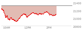 At 10:51 AM EST, the Nasdaq last traded at 20921.623,  down 393.329 points or -1.85%, which is 348.04 points below the open, 6.44 points above the low of the day, and 348.04 points below the high of the day